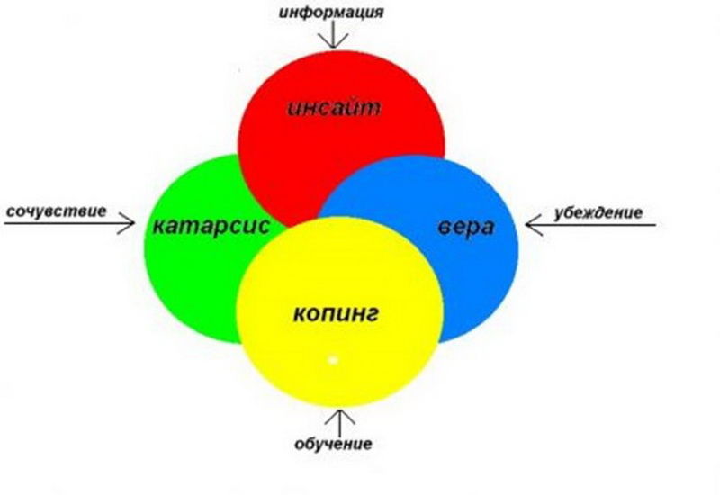 Копинг карта в психотерапии