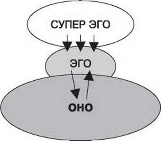 Структура личности по фрейду схема